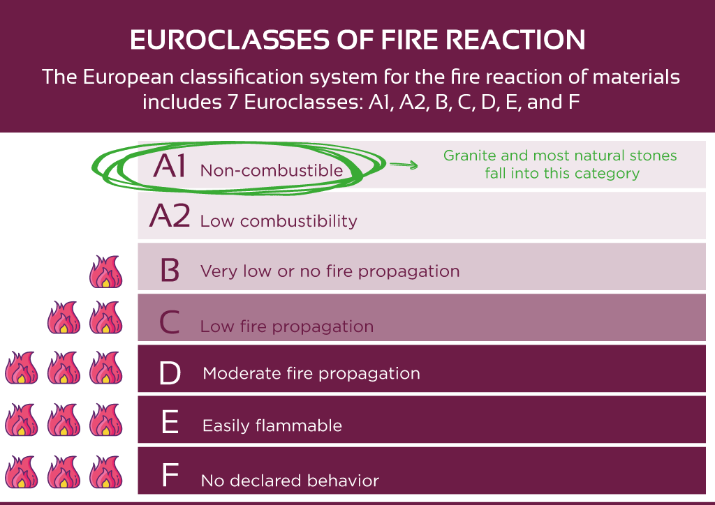 Euroclasses of fire reaction 